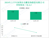 名雕股份深耕高端家装市场，其营收在2024年上半年达2.93亿元