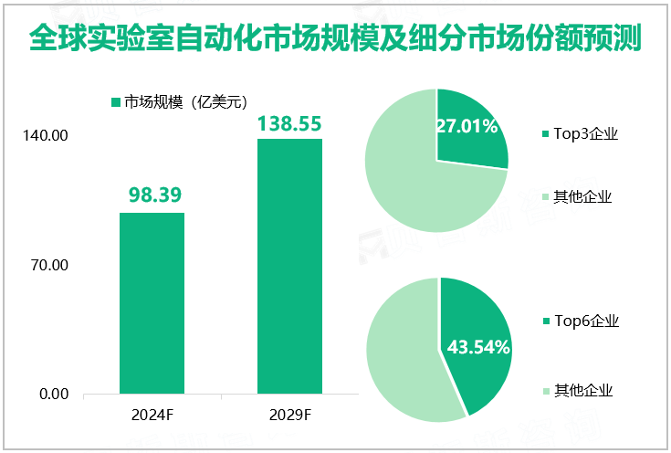 全球实验室自动化市场规模及细分市场份额预测