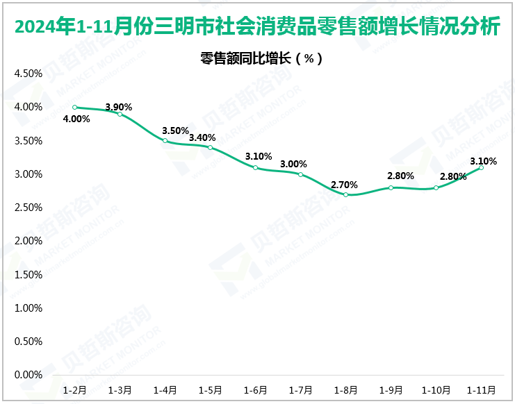 2024年1-11月份三明市社会消费品零售额增长情况分析