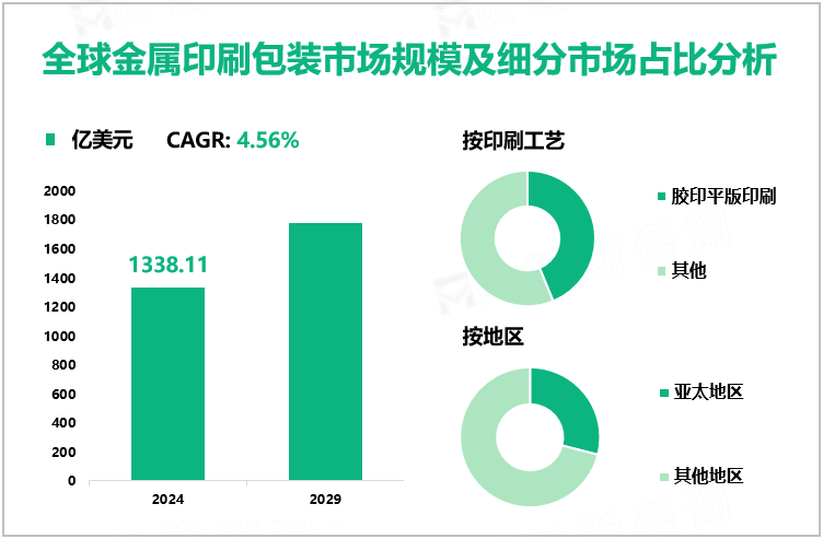 全球金属印刷包装市场规模及细分市场占比分析