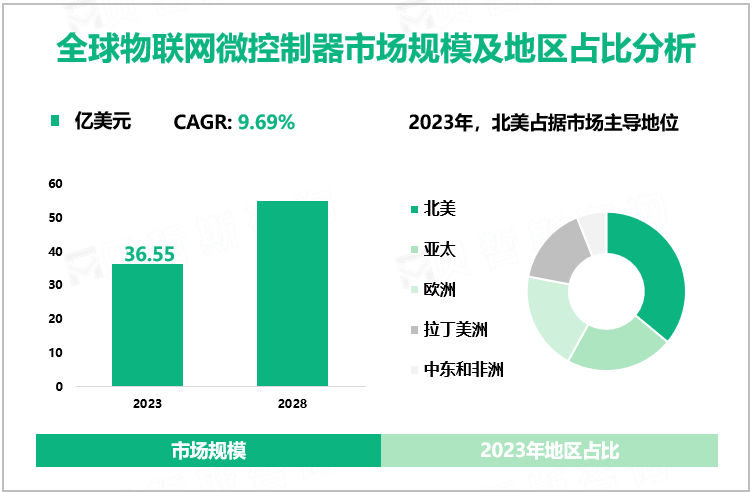 全球物联网微控制器市场规模及地区占比分析