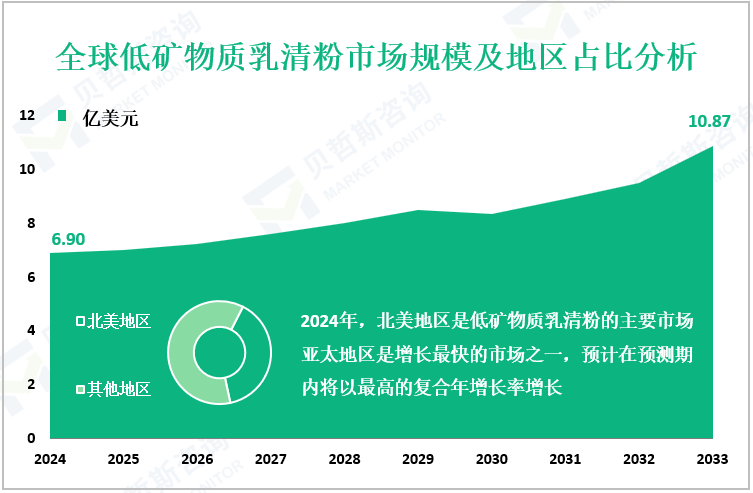 全球低矿物质乳清粉市场规模及地区占比分析