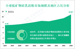 低矿物质乳清粉市场调研：2024年全球市场规模为6.90美元