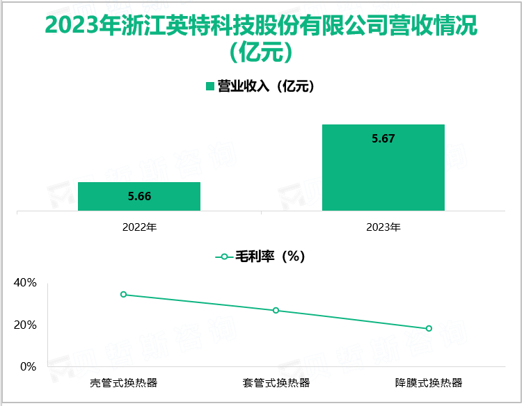 2023年浙江英特科技股份有限公司营收情况(亿元)