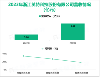 英特科技作为业内领先的换热器制造商，其营收在2023年为5.67亿元