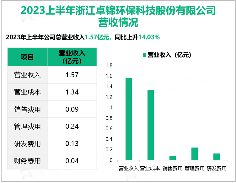 2023上半年浙江卓锦环保科技股份有限公司 营收情况