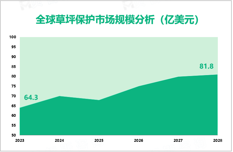 全球草坪保护市场规模分析（亿美元）