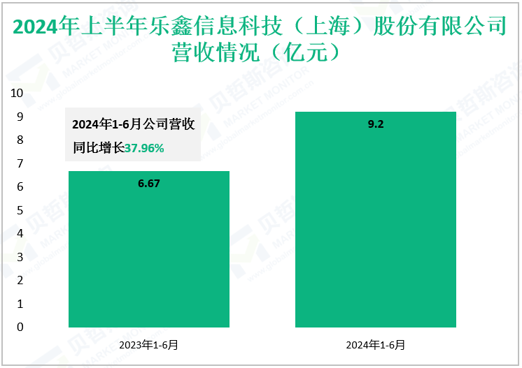 2024年上半年乐鑫信息科技（上海）股份有限公司营收情况（亿元）