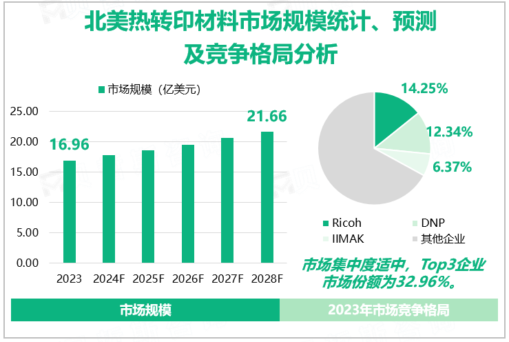  北美热转印材料市场规模统计、预测及竞争格局分析