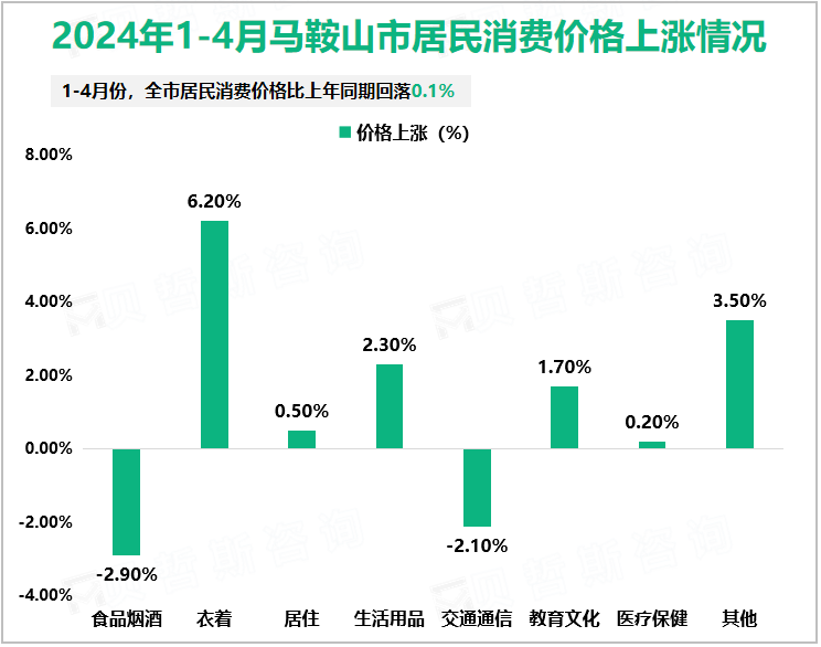 2024年1-4月马鞍山市居民消费价格上涨情况