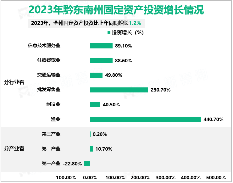 2023年黔东南州固定资产投资增长情况