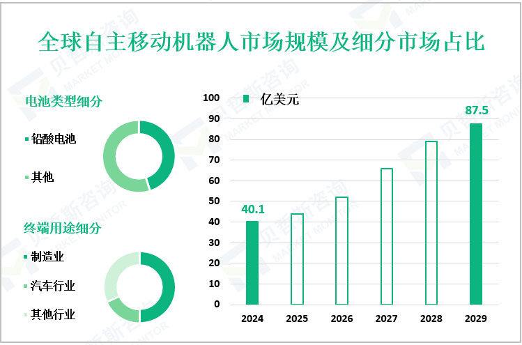 全球自主移动机器人市场规模及细分市场占比