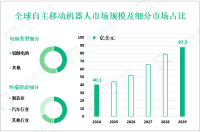 自主移动机器人（AMR）增量市场：2024-2029年全球市场规模将增长47.4亿美元