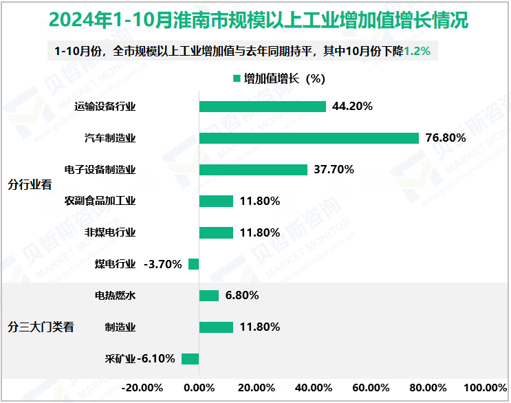 2024年1-10月淮南市规模以上工业增加值增长情况