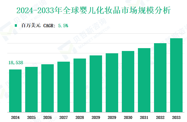 2024-2033年全球婴儿化妆品市场规模分析