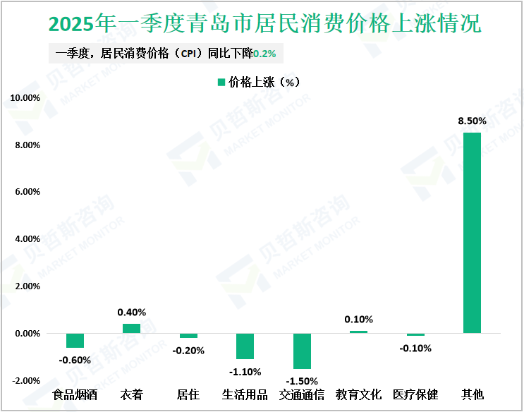 2025年一季度青岛市居民消费价格上涨情况