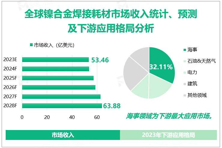 全球镍合金焊接耗材市场收入统计、预测及下游应用格局分析 