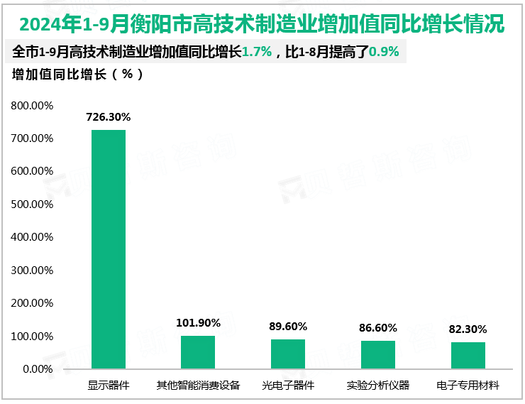 2024年1-9月衡阳市高技术制造业增加值同比增长情况