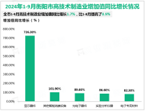 2024年1-9月衡阳市规模以上工业增加值同比增长7.4%，比1-8月提高0.5%