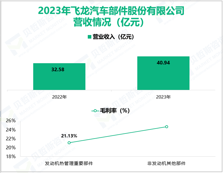 2023年飞龙汽车部件股份有限公司营收情况(亿元)