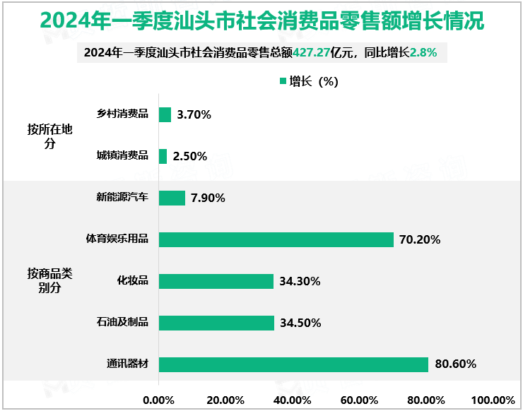 2024年一季度汕头市社会消费品零售额增长情况