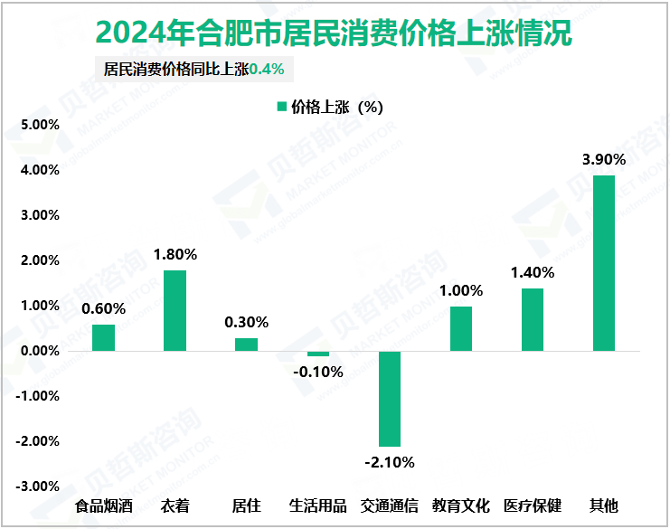 2024年合肥市居民消费价格上涨情况