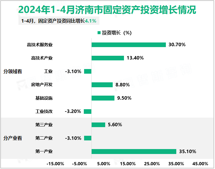 2024年1-4月济南市固定资产投资增长情况