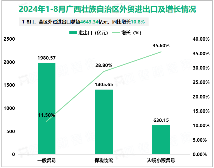 2024年1-8月广西壮族自治区外贸进出口及增长情况