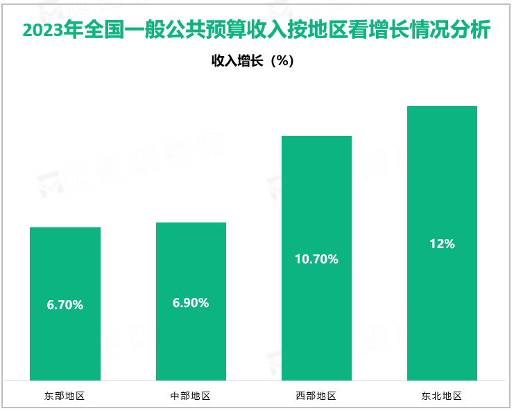 2023年全国一般公共预算收入按地区看增长情况分析