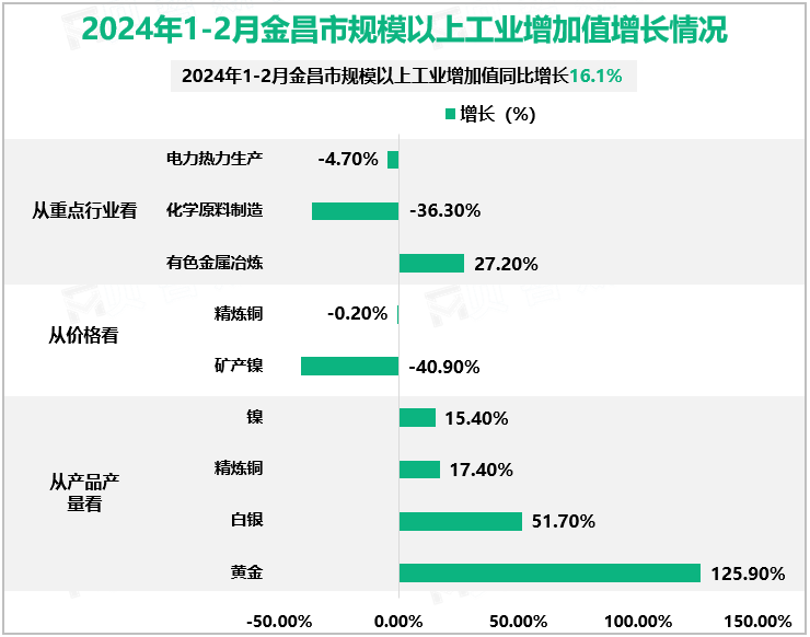 2024年1-2月金昌市规模以上工业增加值增长情况