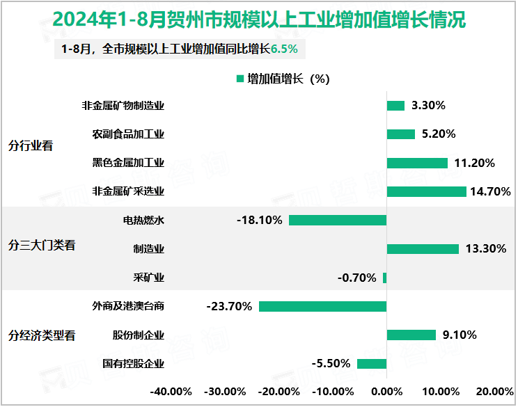 2024年1-8月贺州市规模以上工业增加值增长情况