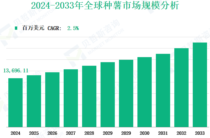 2024-2033年全球种薯市场规模分析