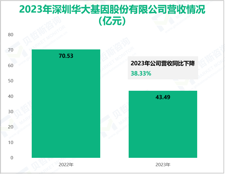 2023年深圳华大基因股份有限公司营收情况(亿元)