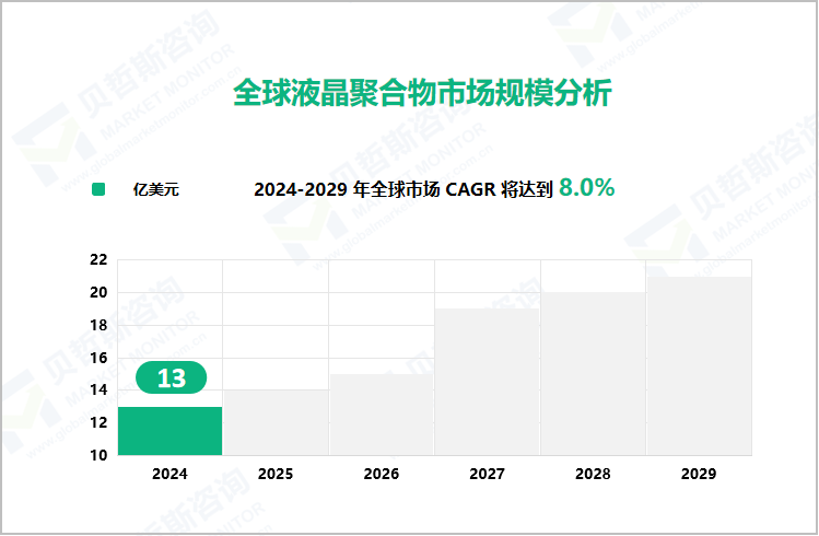 全球液晶聚合物市场规模分析