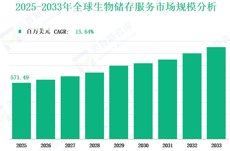 2025-2033年全球生物储存服务市场规模分析