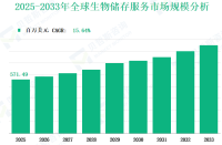 2025-2033 年全球生物储存服务市场收入及份额洞察：按类型、应用领域、地区和参与者分析