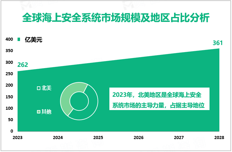 全球海上安全系统市场规模及地区占比分析