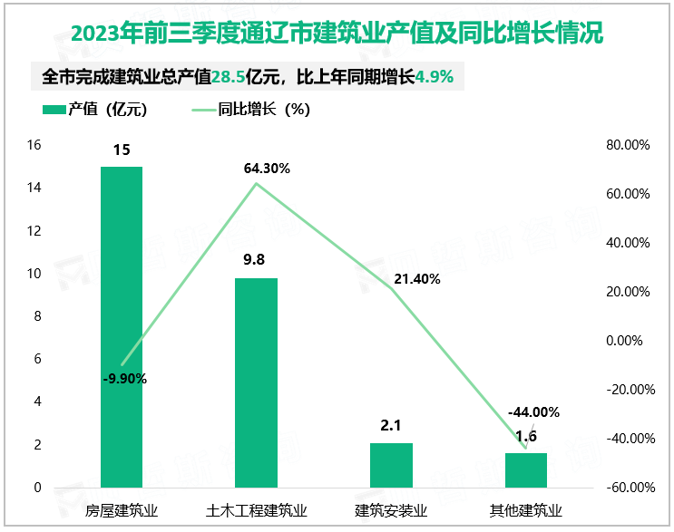 2023年前三季度通辽市建筑业产值及同比增长情况