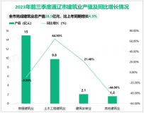 2023年前三季度通辽市实现地区生产总值完成1048.9亿元，同比增长5.1%