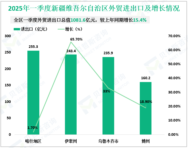 2025年一季度新疆维吾尔自治区外贸进出口及增长情况