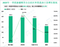 2025年一季度新疆维吾尔自治区外贸进出口总值1081.6亿元，较上年同期增长15.4%