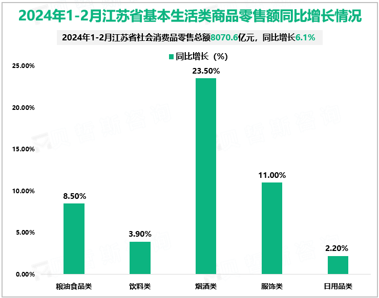 2024年1-2月江苏省基本生活类商品零售额同比增长情况