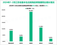 2024年1-2月江苏省社会消费品零售总额8070.6亿元，同比增长6.1%