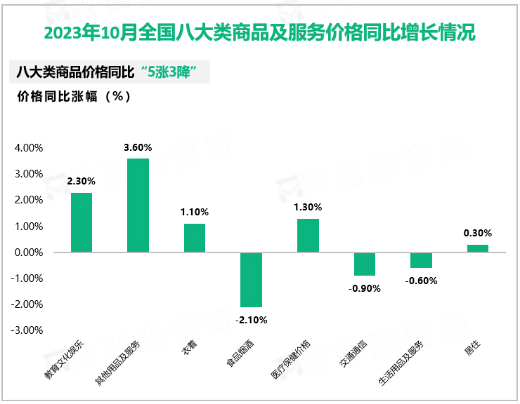 2023年10月全国八大类商品及服务价格同比增长情况