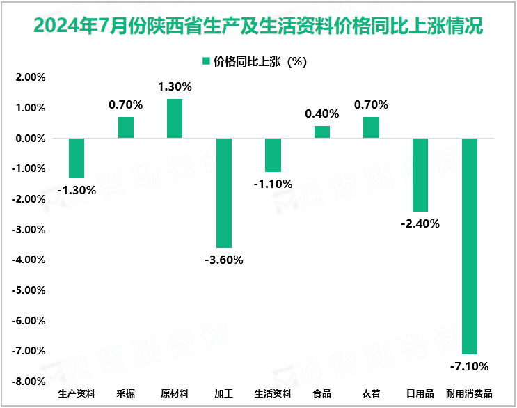 2024年7月份陕西省生产及生活资料价格同比上涨情况