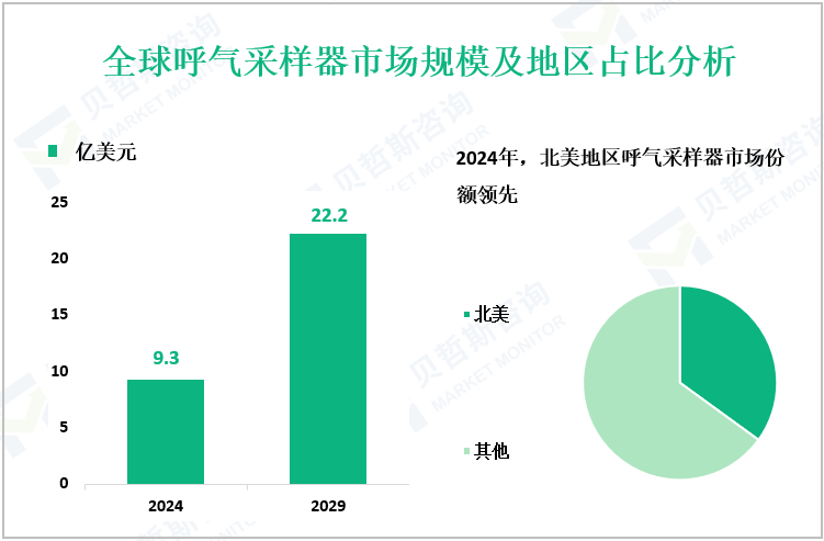 全球呼气采样器市场规模及地区占比分析