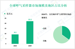 2024年全球呼气采样器市场规模为9.3亿美元，北美份额最大