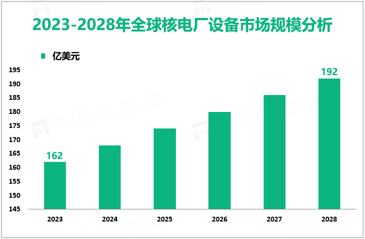 2023-2028年全球核电厂设备市场规模分析