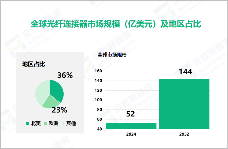 全球光纤连接器市场规模（亿美元）及地区占比