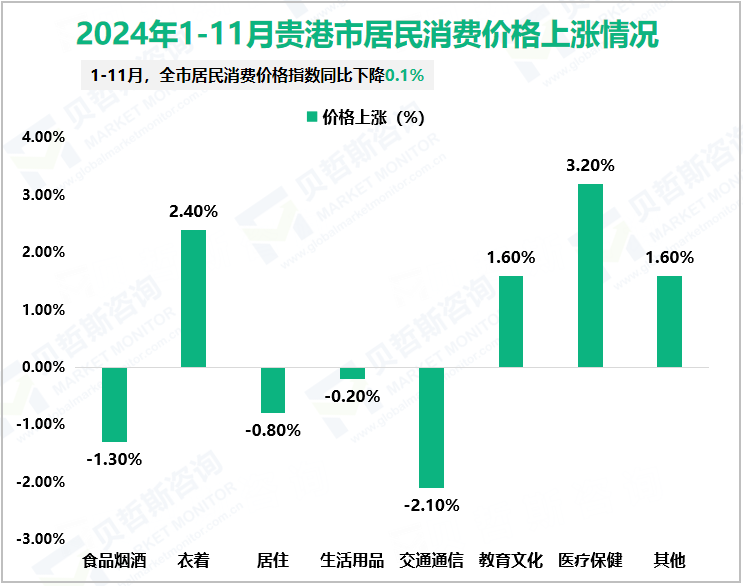 2024年1-11月贵港市居民消费价格上涨情况